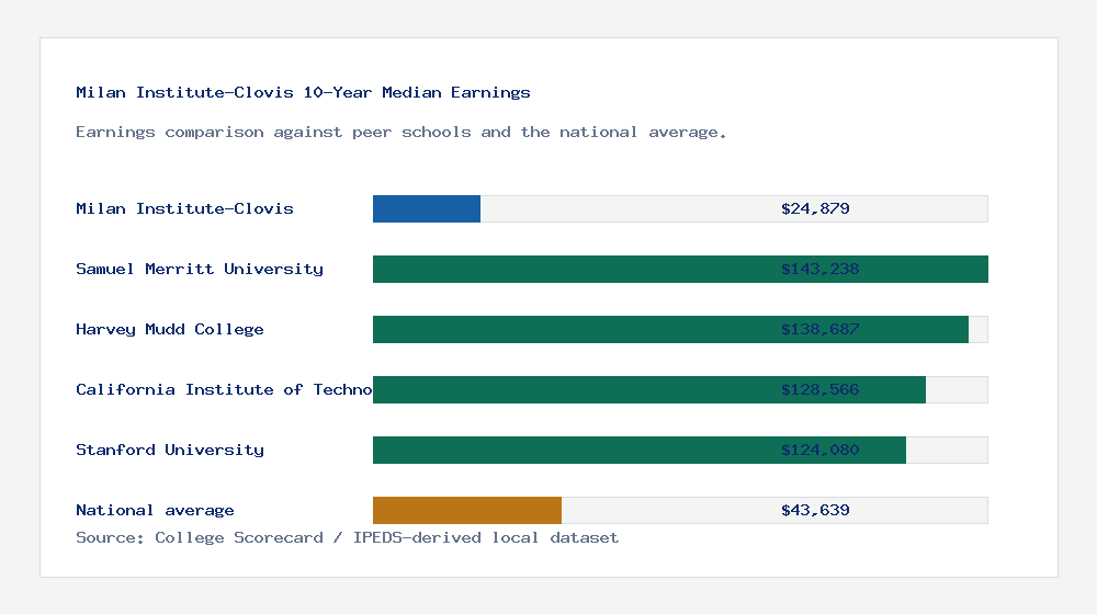 Milan Institute-Clovis earnings comparison bar chart - $24,879 median 10-year earnings compared with peer schools and the national average