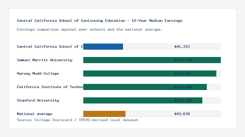 Central California School of Continuing Education - earnings comparison bar chart - $41,223 median 10-year earnings compared with peer schools and the national average