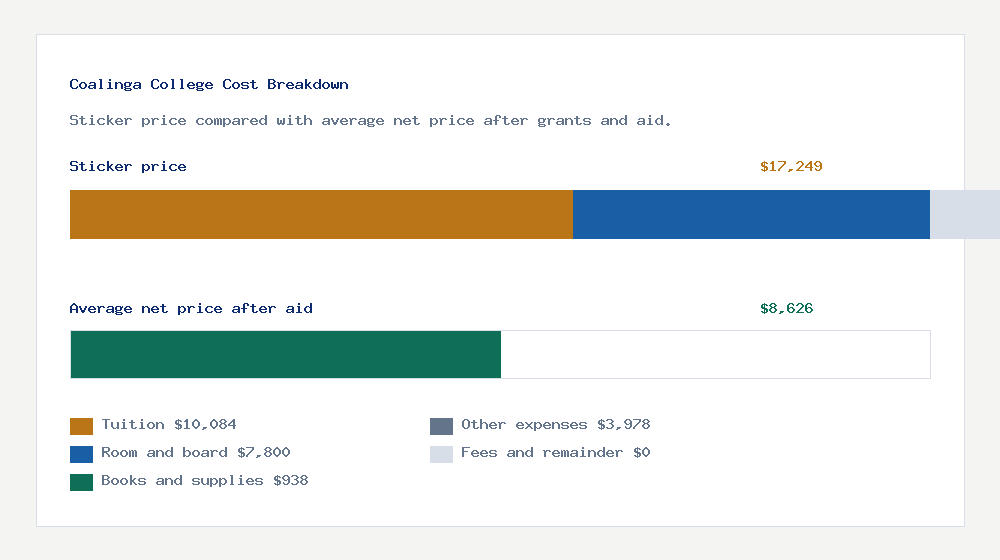 Coalinga College cost of attendance breakdown - $10,084 tuition vs $8,626 average net price after financial aid