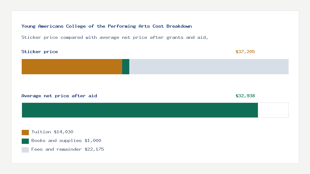 Young Americans College of the Performing Arts cost of attendance breakdown - $14,030 tuition vs $32,938 average net price after financial aid