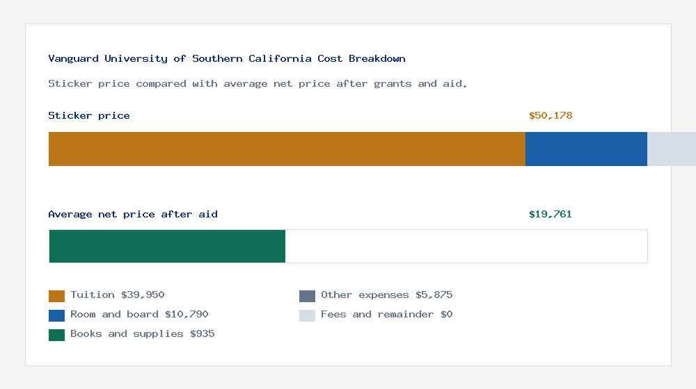 Vanguard University of Southern California cost of attendance breakdown - $39,950 tuition vs $19,761 average net price after financial aid