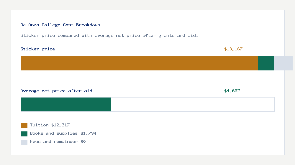De Anza College cost of attendance breakdown - $12,317 tuition vs $4,667 average net price after financial aid