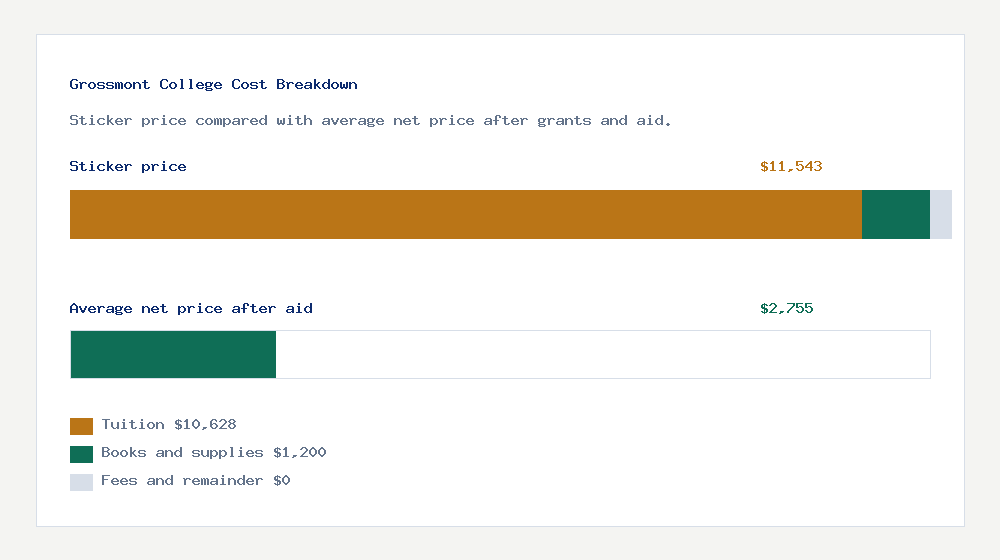 Grossmont College cost of attendance breakdown - $10,628 tuition vs $2,755 average net price after financial aid