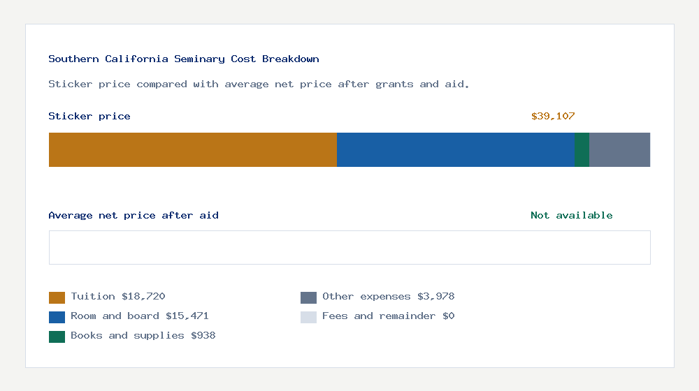 Southern California Seminary cost of attendance breakdown - $18,720 tuition vs Not available average net price after financial aid