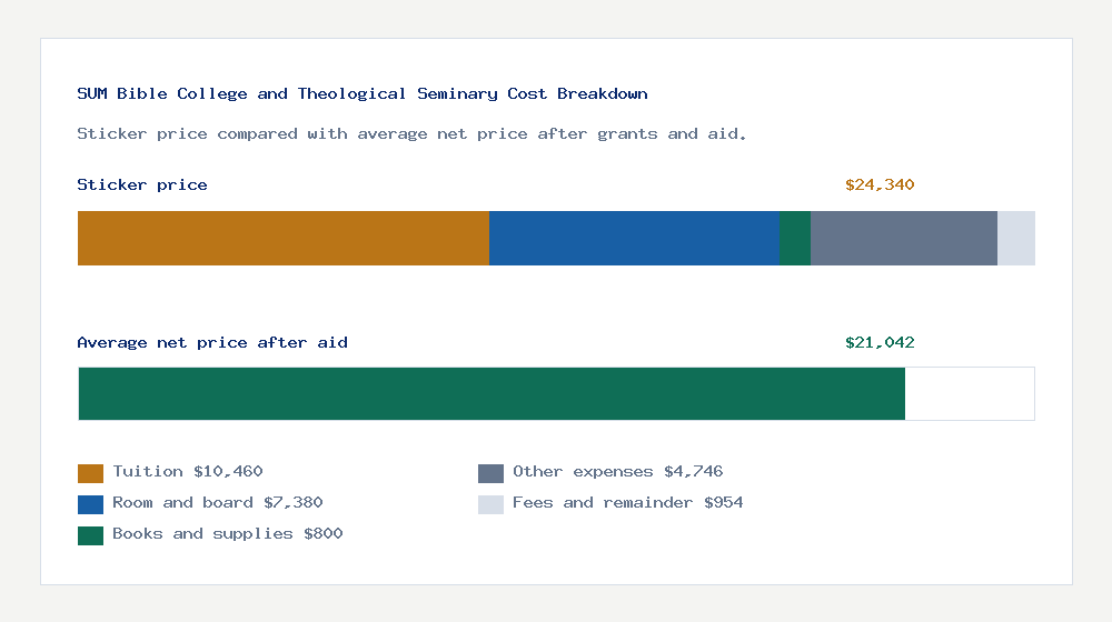 SUM Bible College and Theological Seminary cost of attendance breakdown - $10,460 tuition vs $21,042 average net price after financial aid