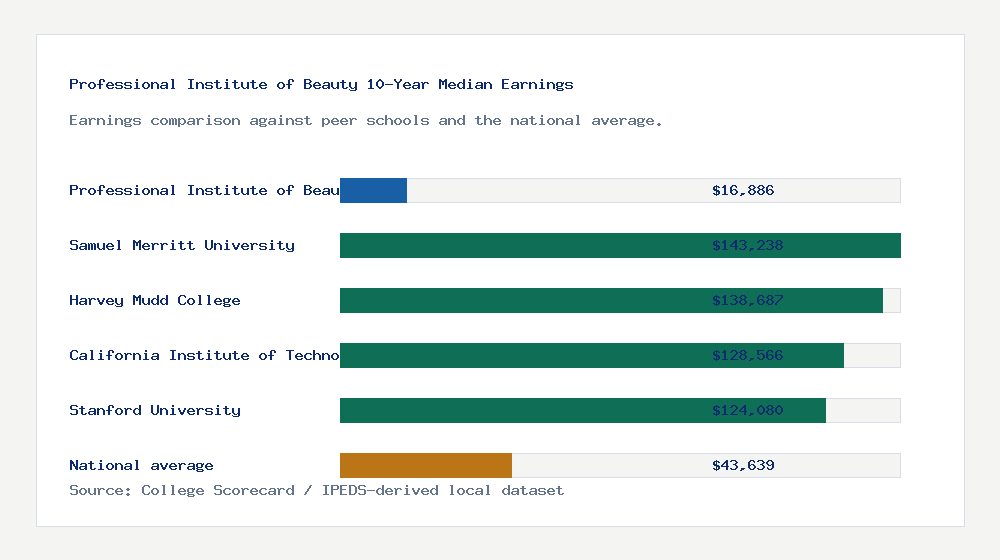 Professional Institute of Beauty earnings comparison bar chart - $16,886 median 10-year earnings compared with peer schools and the national average