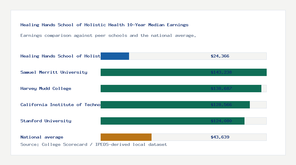 Healing Hands School of Holistic Health earnings comparison bar chart - $24,366 median 10-year earnings compared with peer schools and the national average