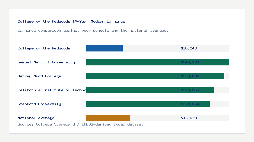 College of the Redwoods earnings comparison bar chart - $36,243 median 10-year earnings compared with peer schools and the national average
