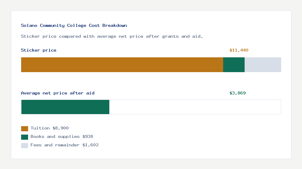 Solano Community College cost of attendance breakdown - $8,900 tuition vs $3,869 average net price after financial aid