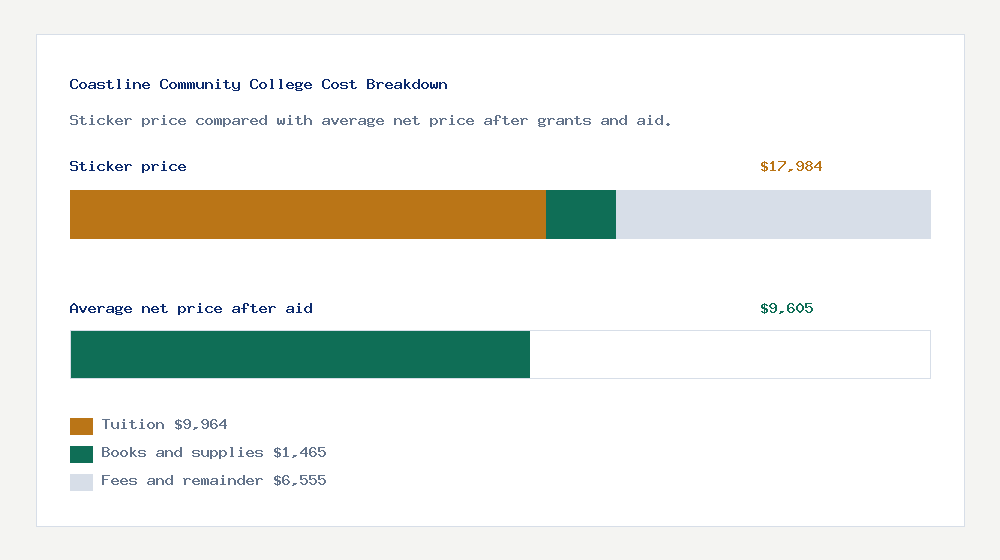Coastline Community College cost of attendance breakdown - $9,964 tuition vs $9,605 average net price after financial aid