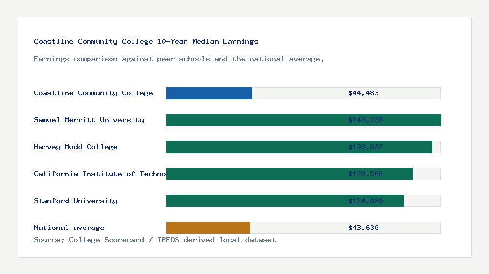 Coastline Community College earnings comparison bar chart - $44,483 median 10-year earnings compared with peer schools and the national average