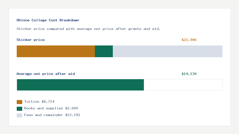 Ohlone College cost of attendance breakdown - $8,714 tuition vs $14,130 average net price after financial aid