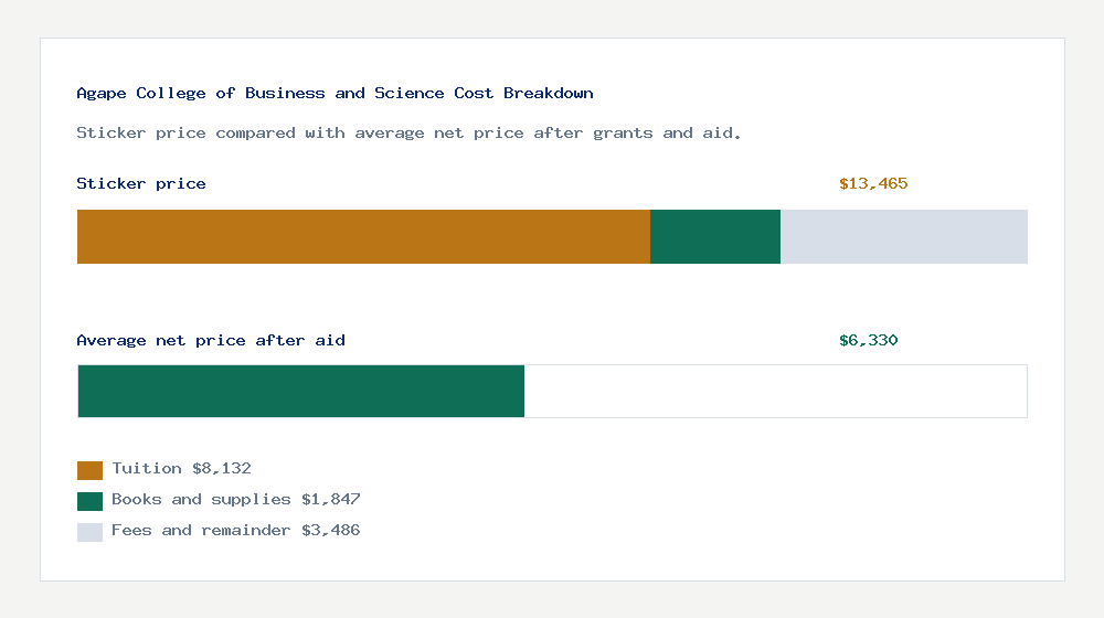Agape College of Business and Science cost of attendance breakdown - $8,132 tuition vs $6,330 average net price after financial aid