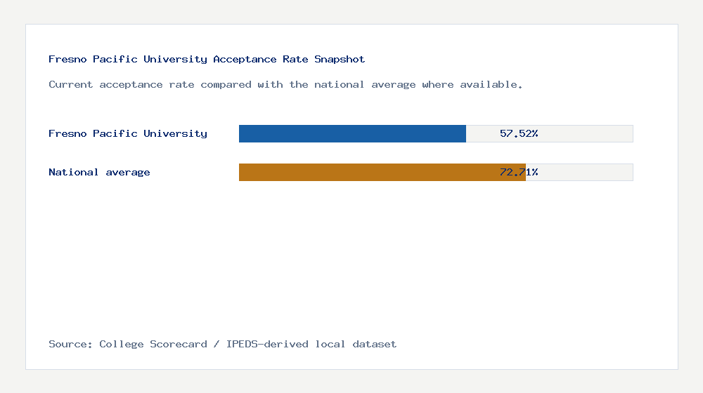 Fresno Pacific University acceptance rate chart showing 57.52% acceptance rate compared with the national average