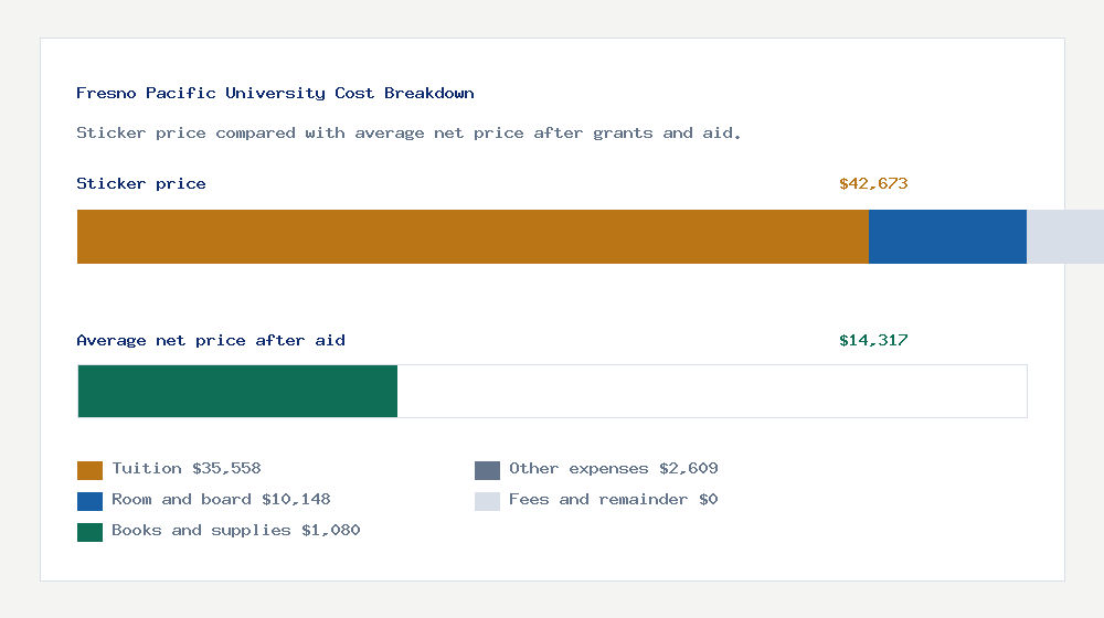 Fresno Pacific University cost of attendance breakdown - $35,558 tuition vs $14,317 average net price after financial aid