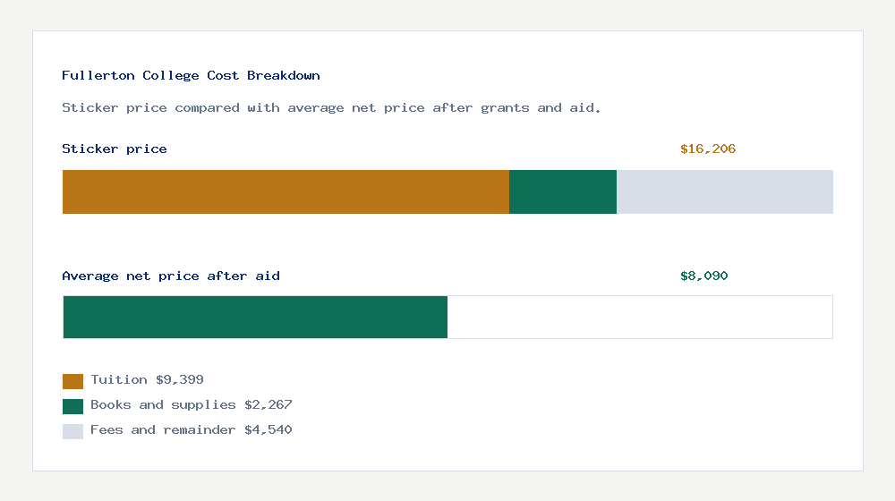 Fullerton College cost of attendance breakdown - $9,399 tuition vs $8,090 average net price after financial aid