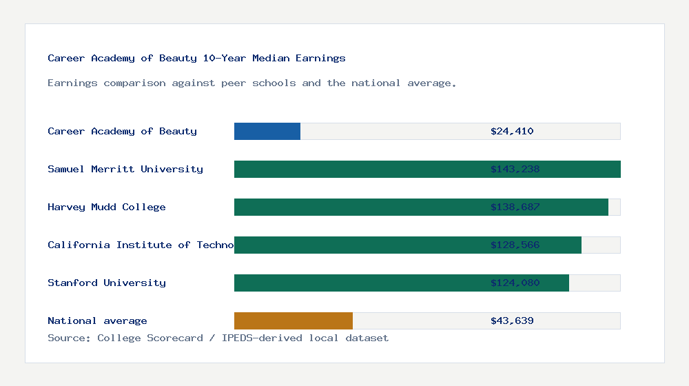 Career Academy of Beauty earnings comparison bar chart - $24,410 median 10-year earnings compared with peer schools and the national average