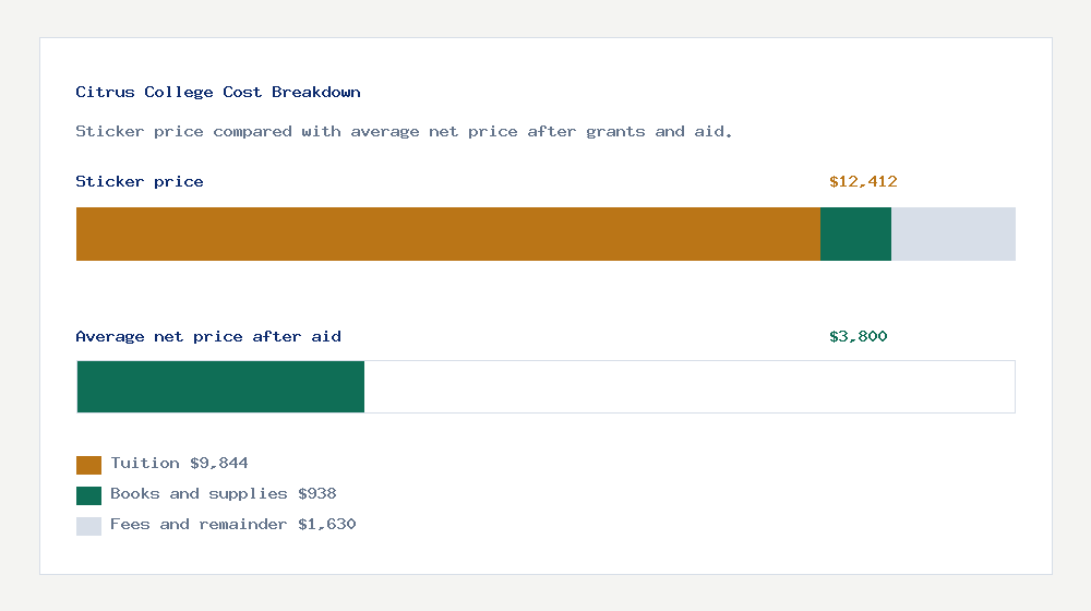 Citrus College cost of attendance breakdown - $9,844 tuition vs $3,800 average net price after financial aid