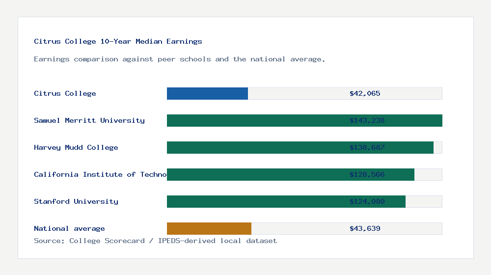 Citrus College earnings comparison bar chart - $42,065 median 10-year earnings compared with peer schools and the national average