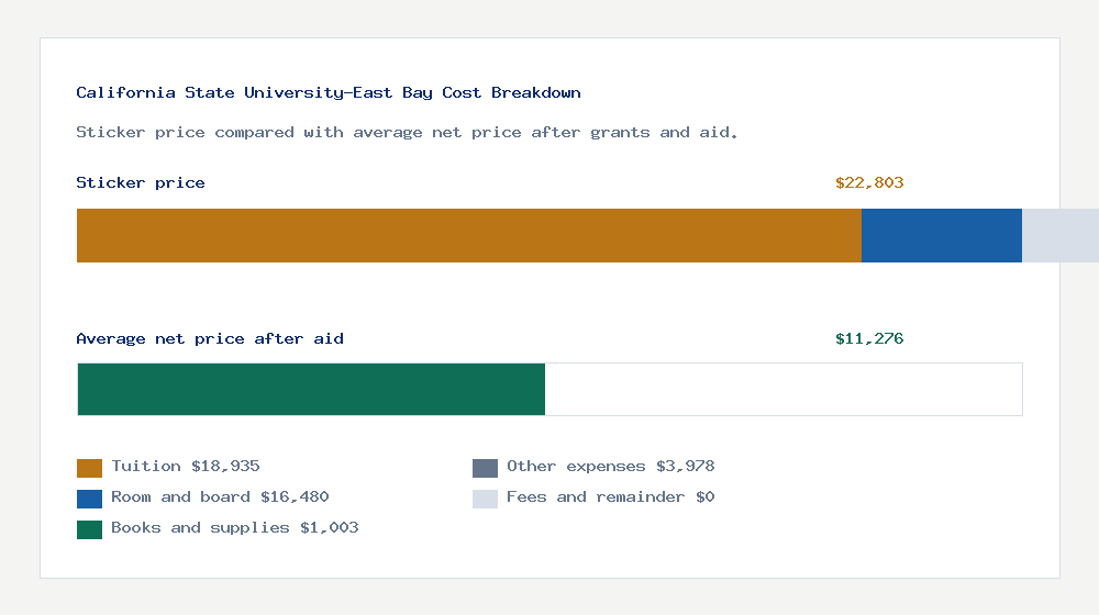 California State University-East Bay cost of attendance breakdown - $18,935 tuition vs $11,276 average net price after financial aid