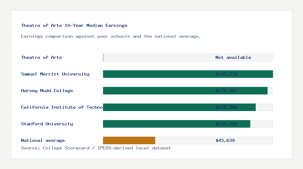 Theatre of Arts earnings comparison bar chart - Not available median 10-year earnings compared with peer schools and the national average
