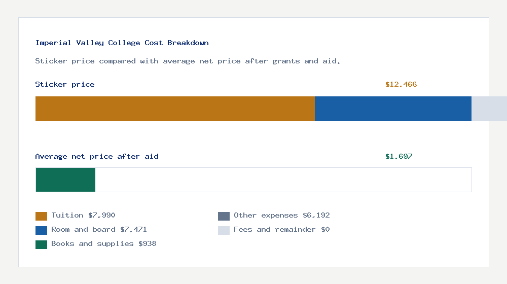 Imperial Valley College cost of attendance breakdown - $7,990 tuition vs $1,697 average net price after financial aid