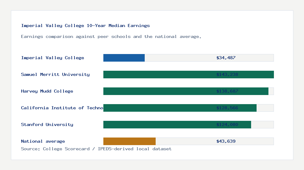 Imperial Valley College earnings comparison bar chart - $34,487 median 10-year earnings compared with peer schools and the national average