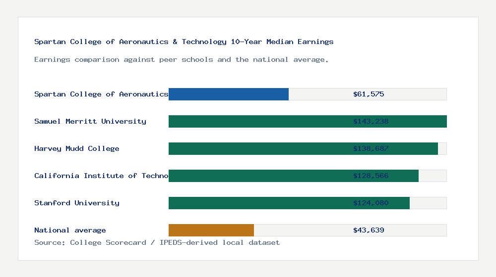 Spartan College of Aeronautics & Technology earnings comparison bar chart - $61,575 median 10-year earnings compared with peer schools and the national average