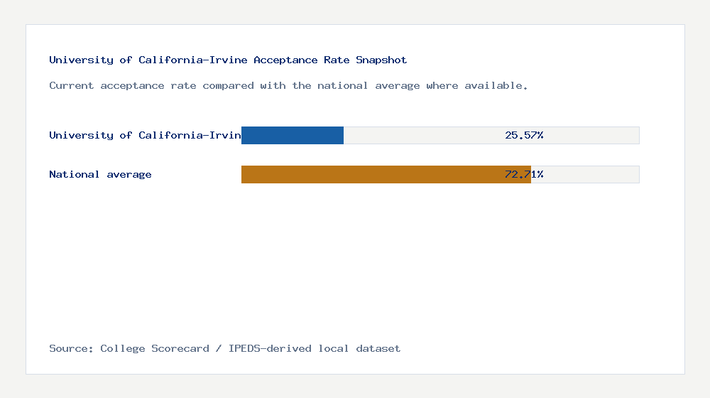 University of California-Irvine acceptance rate chart showing 25.57% acceptance rate compared with the national average