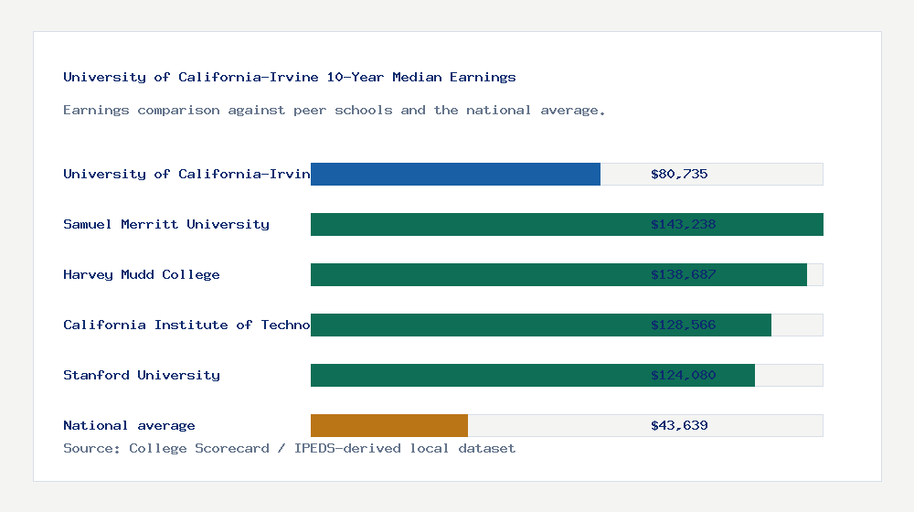 University of California-Irvine earnings comparison bar chart - $80,735 median 10-year earnings compared with peer schools and the national average