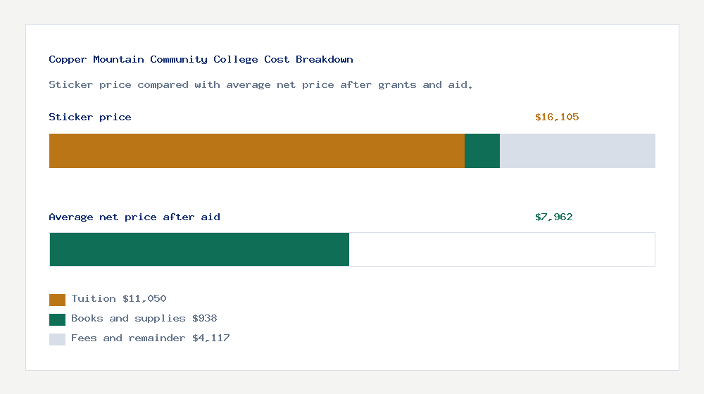 Copper Mountain Community College cost of attendance breakdown - $11,050 tuition vs $7,962 average net price after financial aid