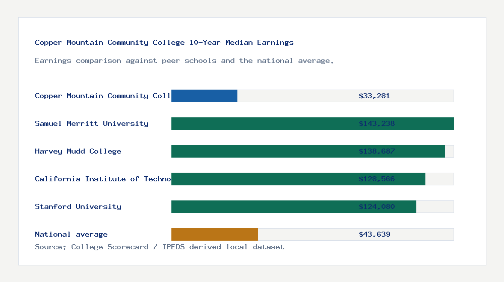 Copper Mountain Community College earnings comparison bar chart - $33,281 median 10-year earnings compared with peer schools and the national average