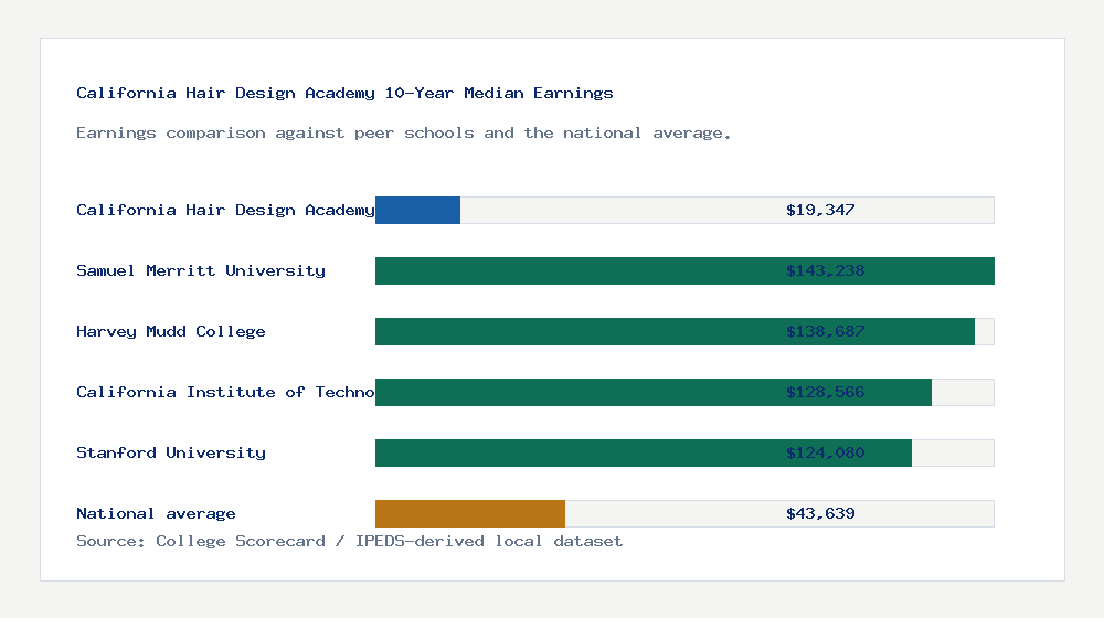 California Hair Design Academy earnings comparison bar chart - $19,347 median 10-year earnings compared with peer schools and the national average