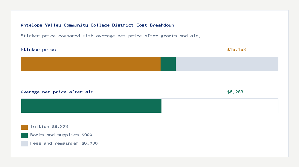 Antelope Valley Community College District cost of attendance breakdown - $8,228 tuition vs $8,263 average net price after financial aid