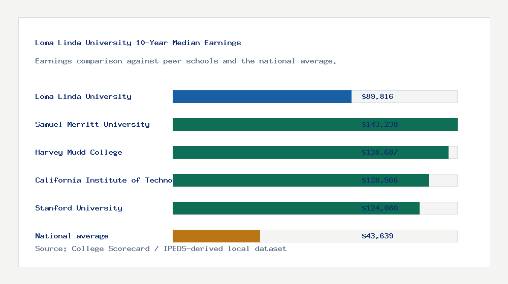 Loma Linda University earnings comparison bar chart - $89,816 median 10-year earnings compared with peer schools and the national average