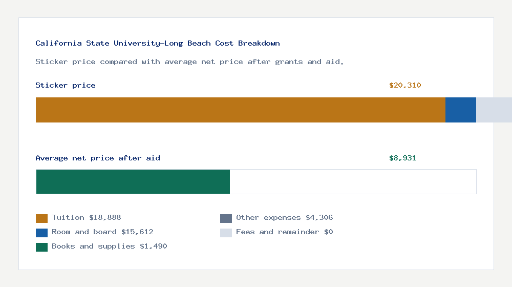 California State University-Long Beach cost of attendance breakdown - $18,888 tuition vs $8,931 average net price after financial aid