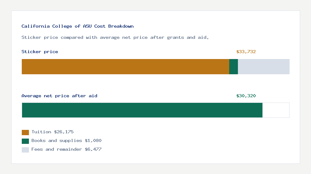 California College of ASU cost of attendance breakdown - $26,175 tuition vs $30,320 average net price after financial aid