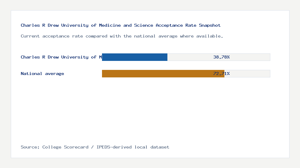 Charles R Drew University of Medicine and Science acceptance rate chart showing 38.78% acceptance rate compared with the national average
