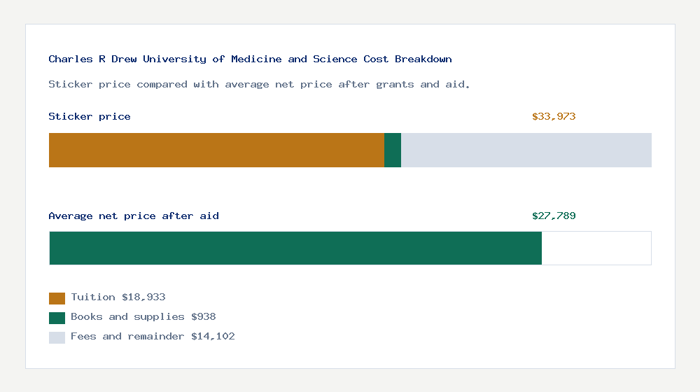 Charles R Drew University of Medicine and Science cost of attendance breakdown - $18,933 tuition vs $27,789 average net price after financial aid