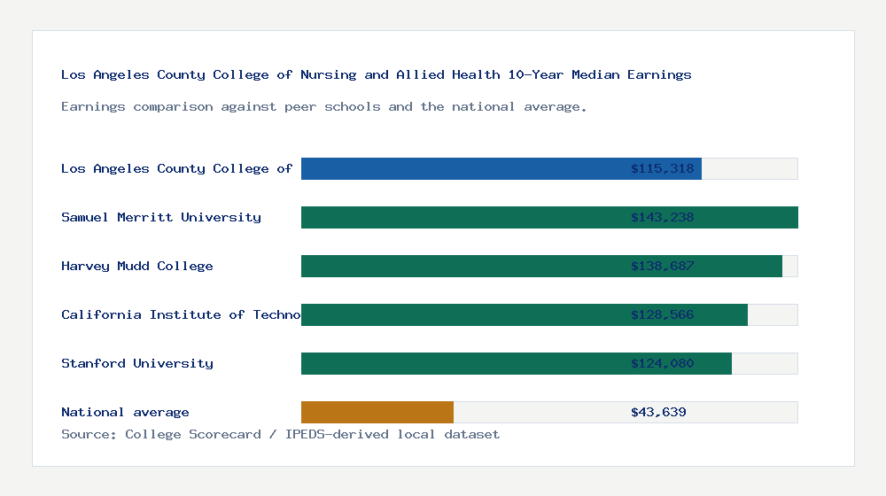 Los Angeles County College of Nursing and Allied Health earnings comparison bar chart - $115,318 median 10-year earnings compared with peer schools and the national average