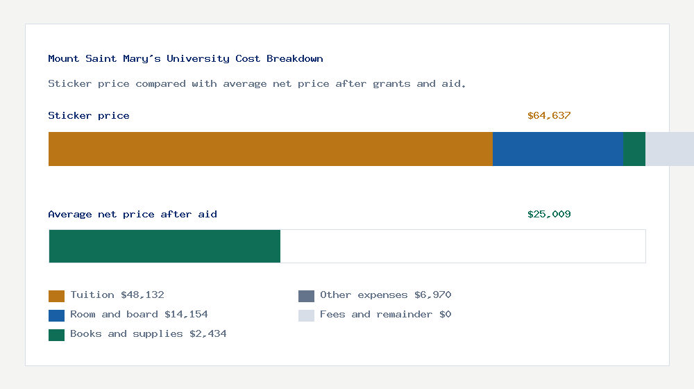 Mount Saint Mary's University cost of attendance breakdown - $48,132 tuition vs $25,009 average net price after financial aid