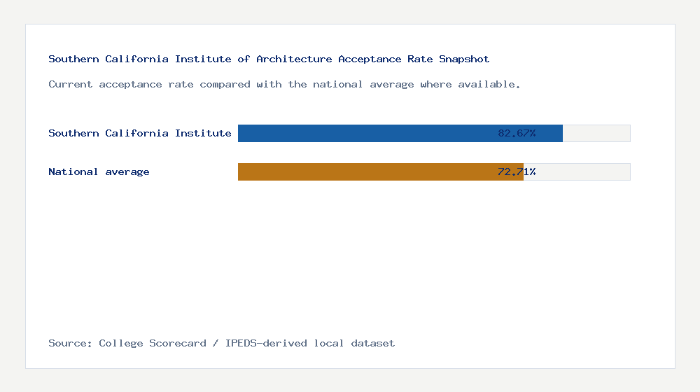 Southern California Institute of Architecture acceptance rate chart showing 82.67% acceptance rate compared with the national average