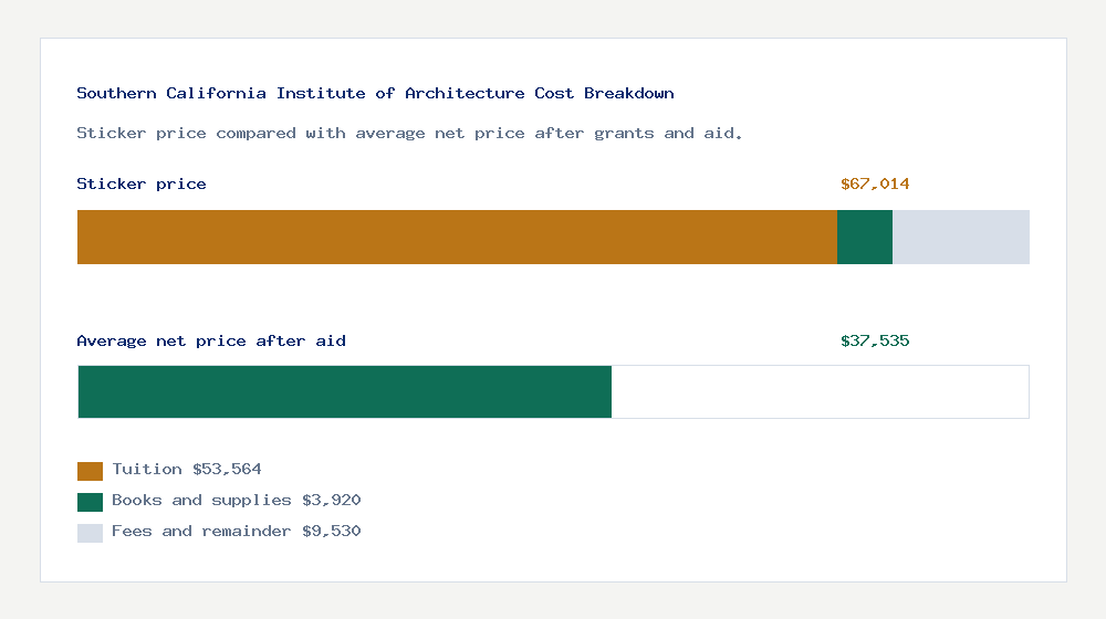 Southern California Institute of Architecture cost of attendance breakdown - $53,564 tuition vs $37,535 average net price after financial aid