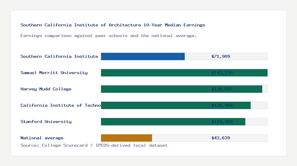 Southern California Institute of Architecture earnings comparison bar chart - $71,909 median 10-year earnings compared with peer schools and the national average