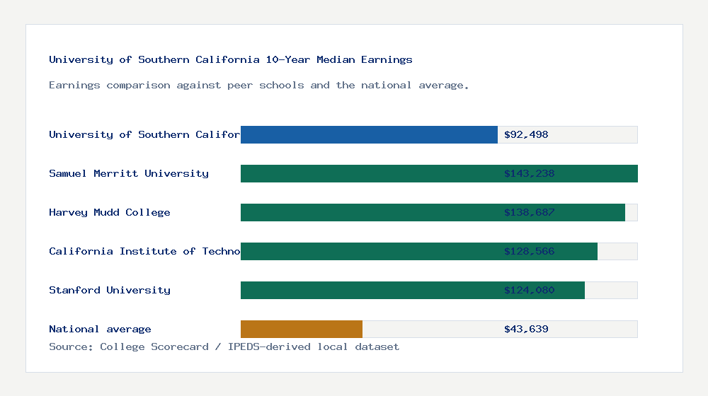 University of Southern California earnings comparison bar chart - $92,498 median 10-year earnings compared with peer schools and the national average