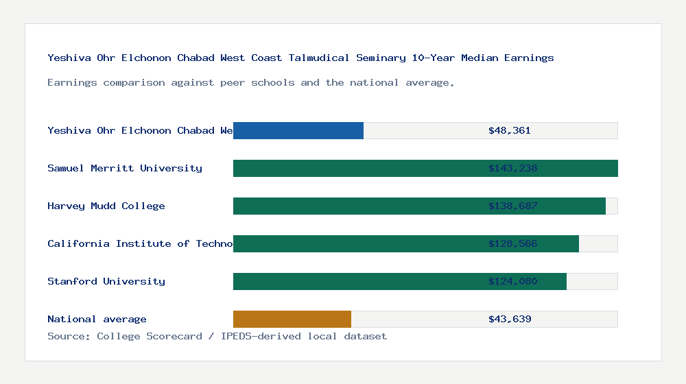 Yeshiva Ohr Elchonon Chabad West Coast Talmudical Seminary earnings comparison bar chart - $48,361 median 10-year earnings compared with peer schools and the national average