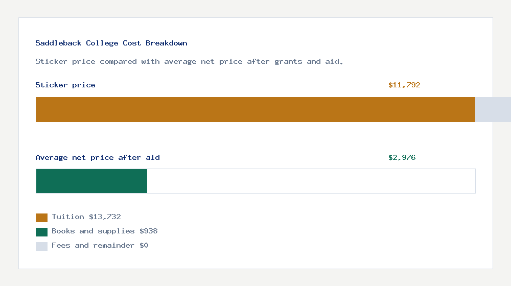 Saddleback College cost of attendance breakdown - $13,732 tuition vs $2,976 average net price after financial aid