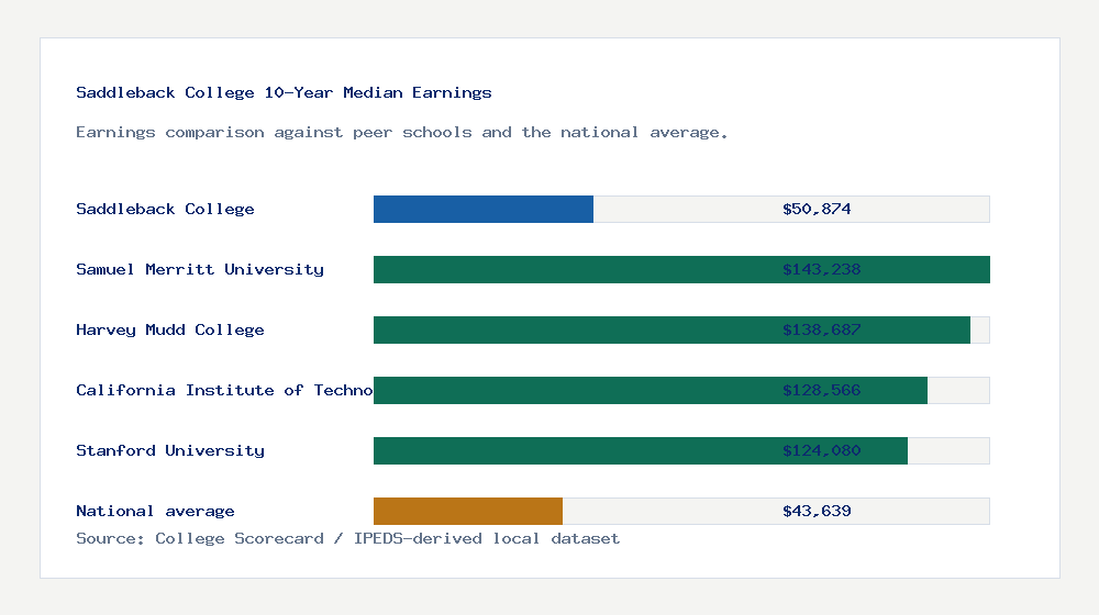 Saddleback College earnings comparison bar chart - $50,874 median 10-year earnings compared with peer schools and the national average