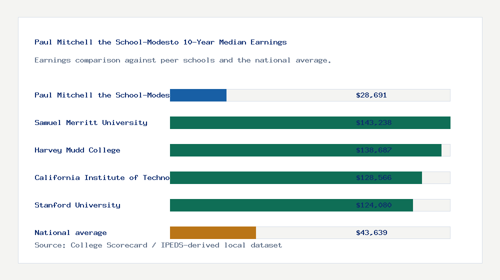 Paul Mitchell the School-Modesto earnings comparison bar chart - $28,691 median 10-year earnings compared with peer schools and the national average
