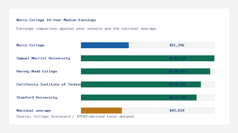 Norco College earnings comparison bar chart - $51,206 median 10-year earnings compared with peer schools and the national average